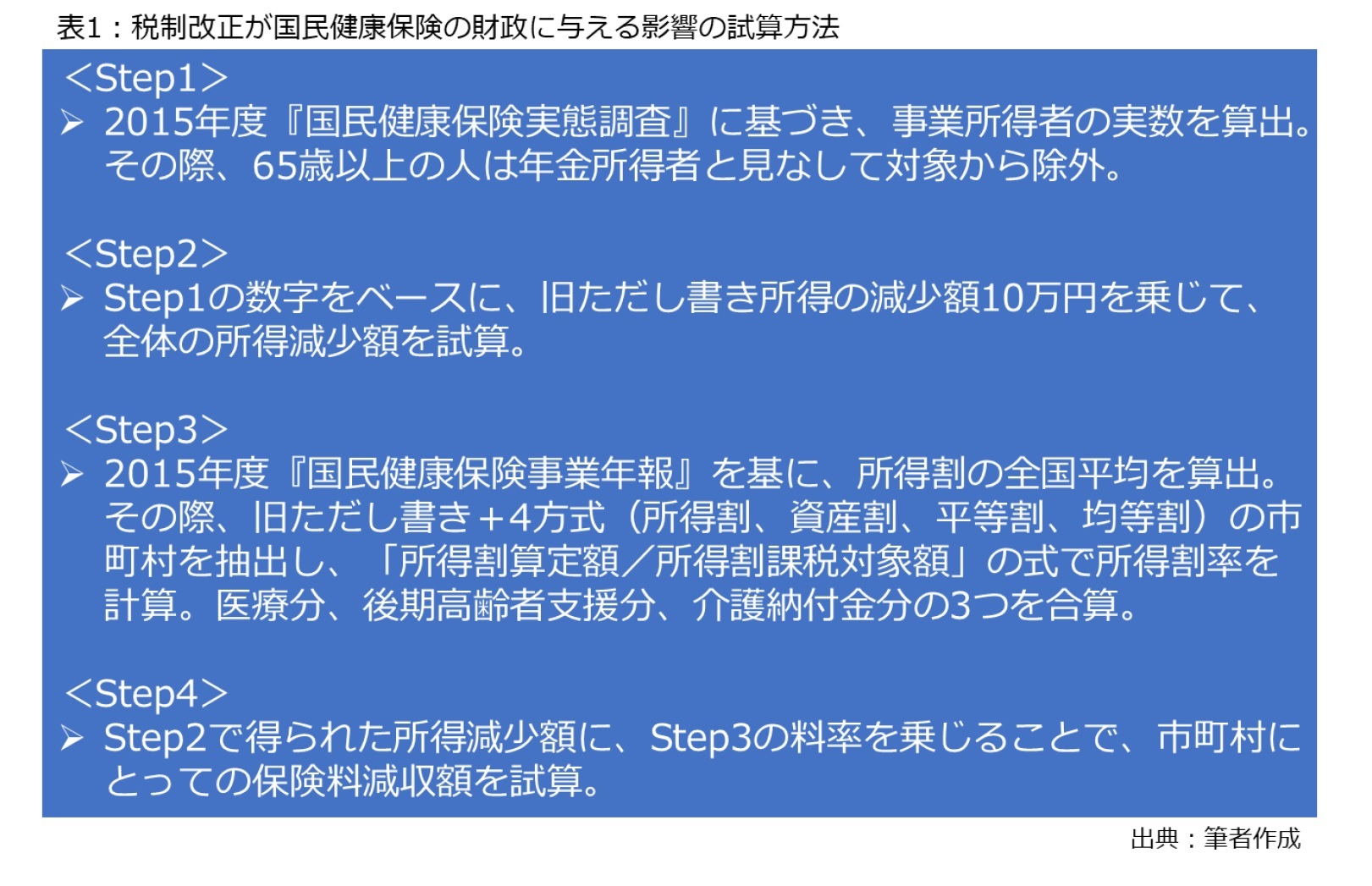 表1：税制改正が国民健康保険の財政に与える影響の試算方法