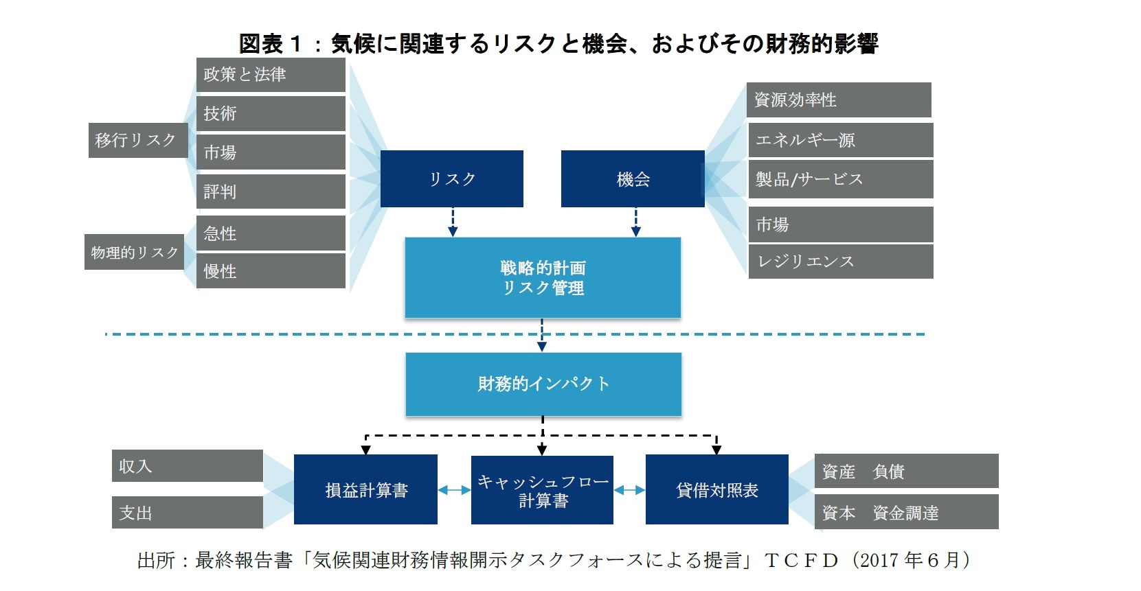 図表１：寄稿に関連するリスクと機会、およびその財務的影響