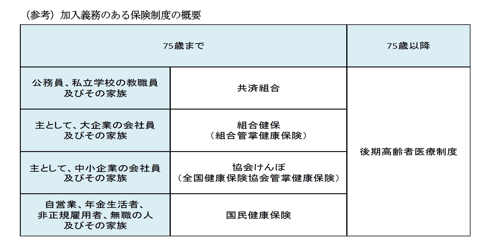 (参考)加入義務のある保険制度の概要