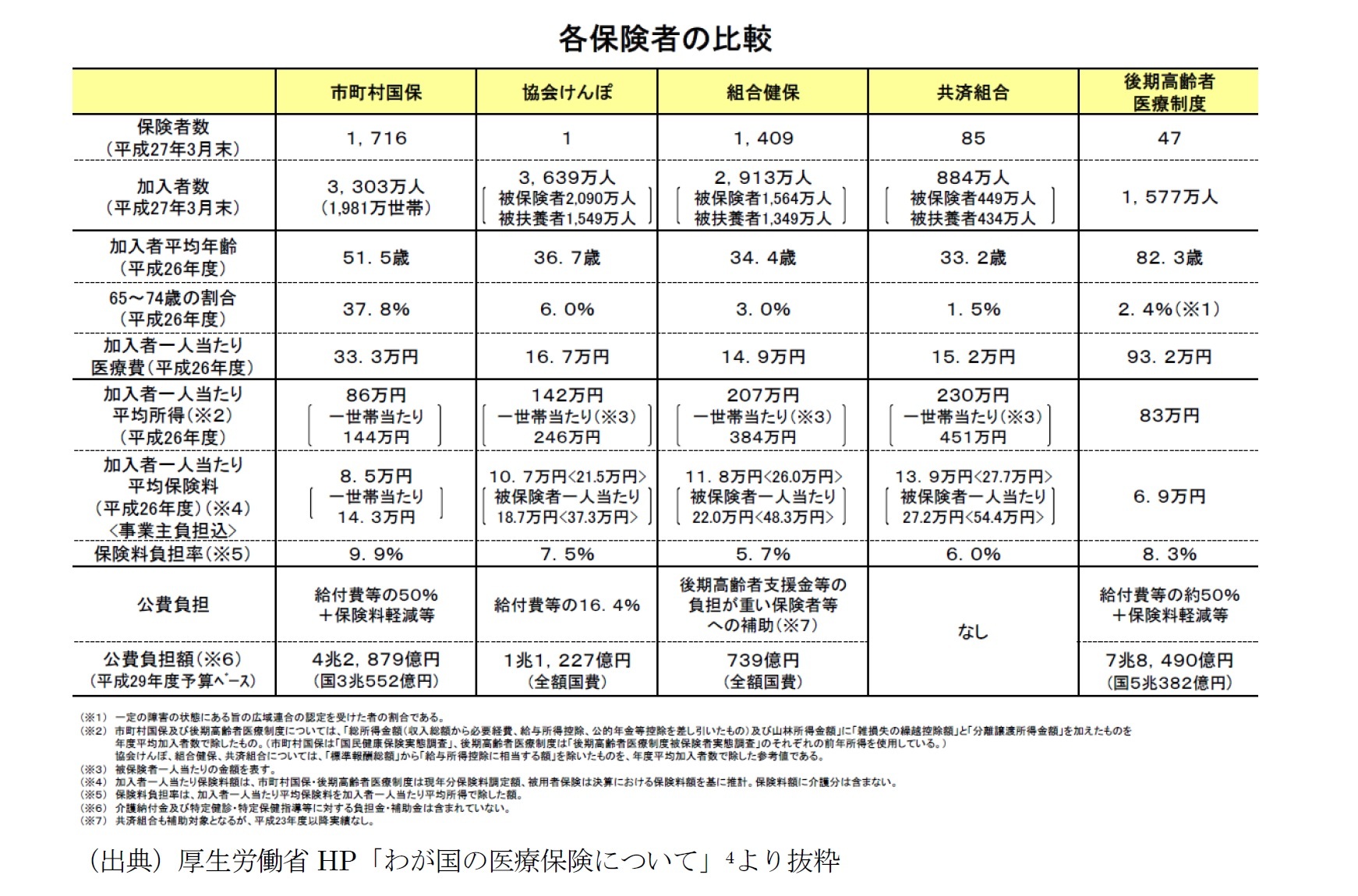 各保険者の比較