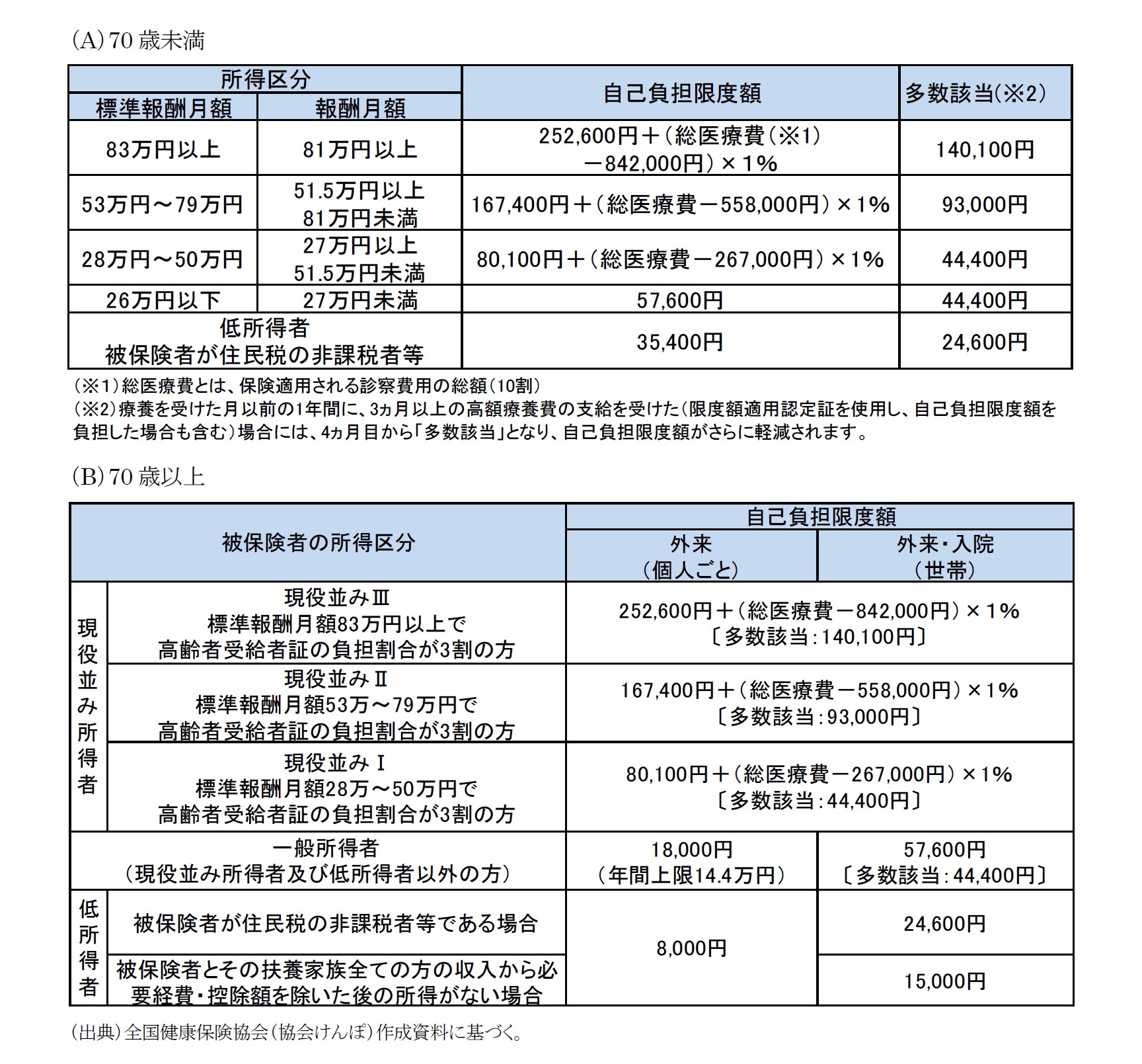 （A）70歳未満/（B）70歳以上