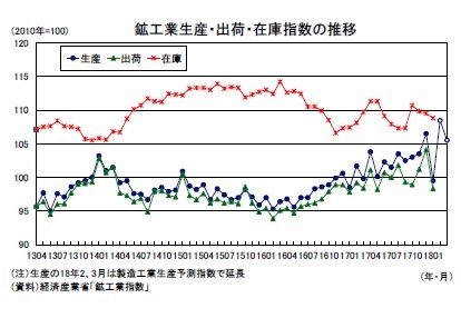 鉱工業生産・出荷・在庫指数の推移