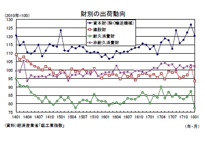 財別の出荷動向