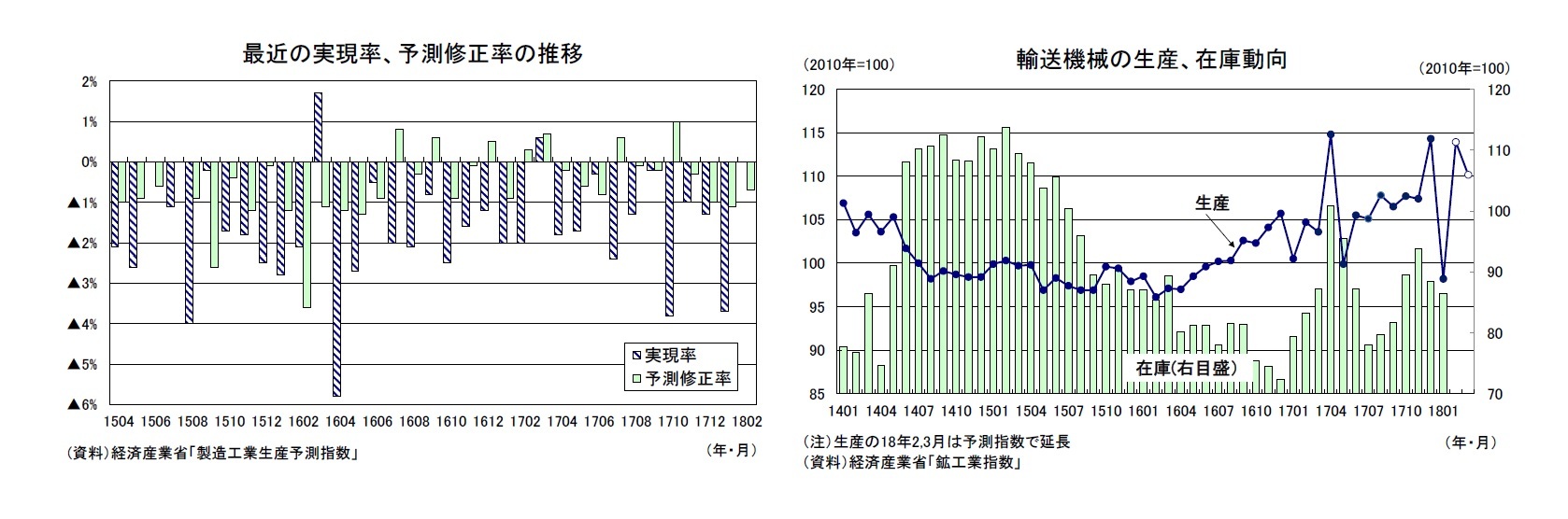 最近の実現率、予測修正率の推移/輸送機械の生産、在庫動向