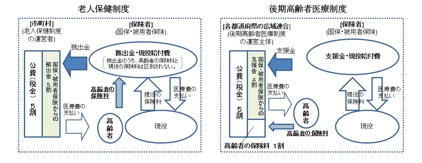 (参考１)老人保健制度と後期高齢者医療制度の違い