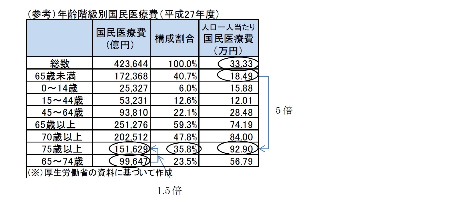 (参考）年齢階級別国民医療費（平成27年度）