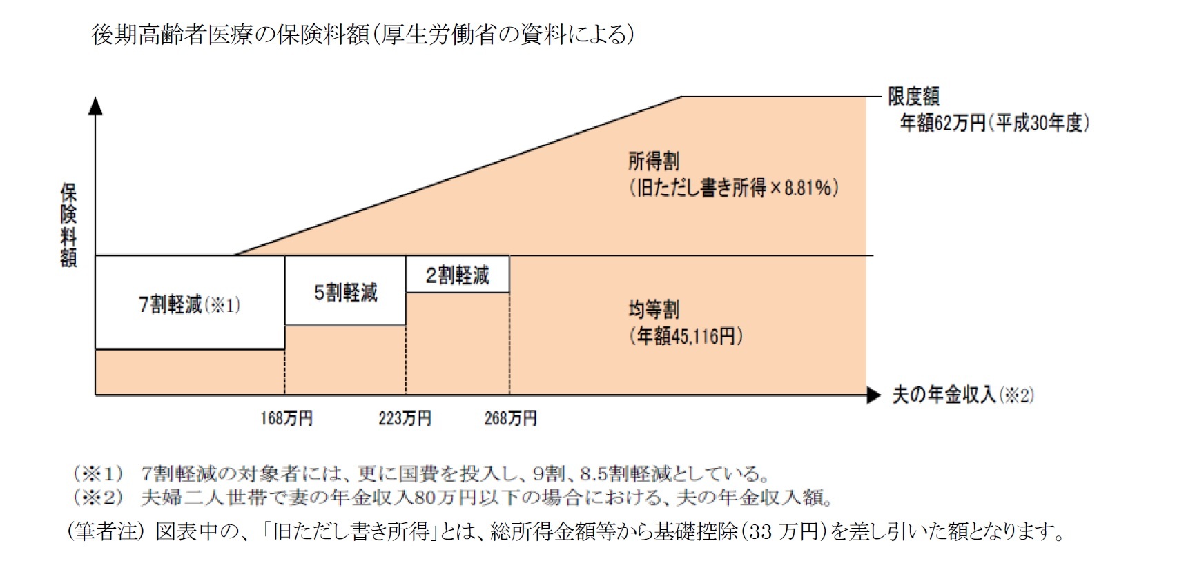 後期高齢者医療の保険料額(厚生労働省の資料による)