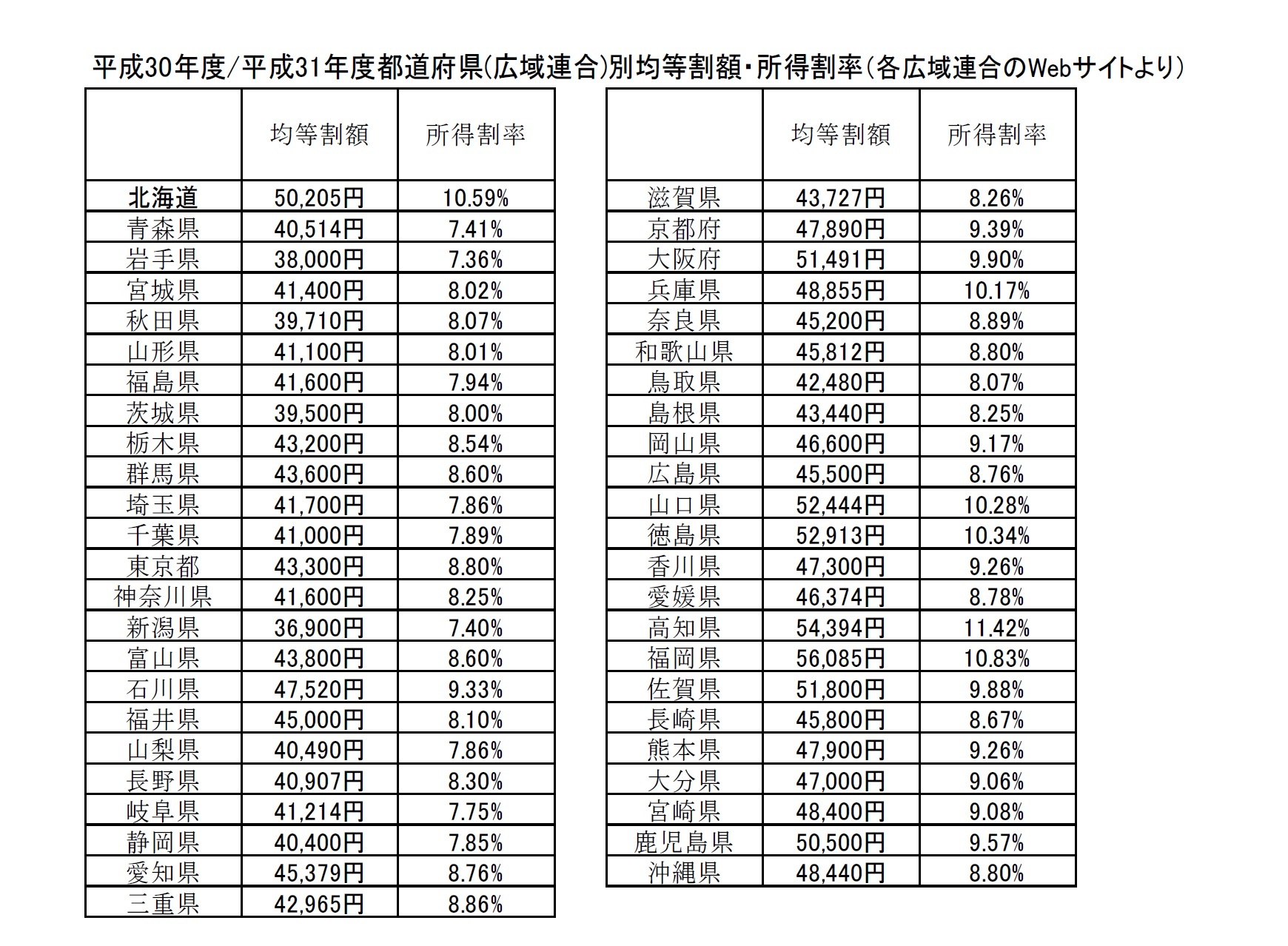 平成30年度/平成31年度都道府県(広域連合)別均等割額・所得割率(各広域連合のWebサイトより)