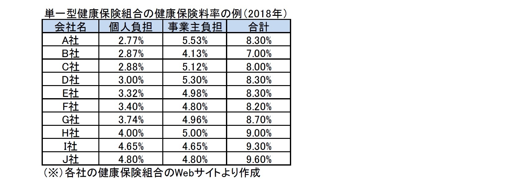 単一型健康保険組合の健康保険料率の例（2018年）