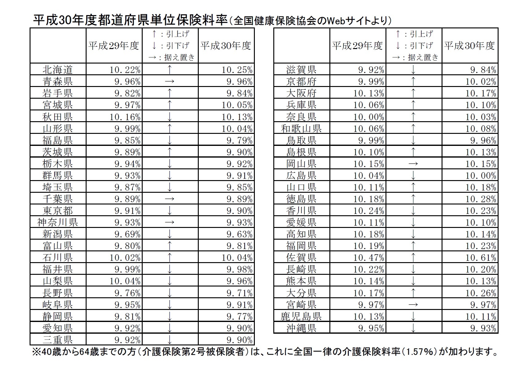 平成30年度都道府県単位保険料率（全国健康保険協会のWebサイトより）