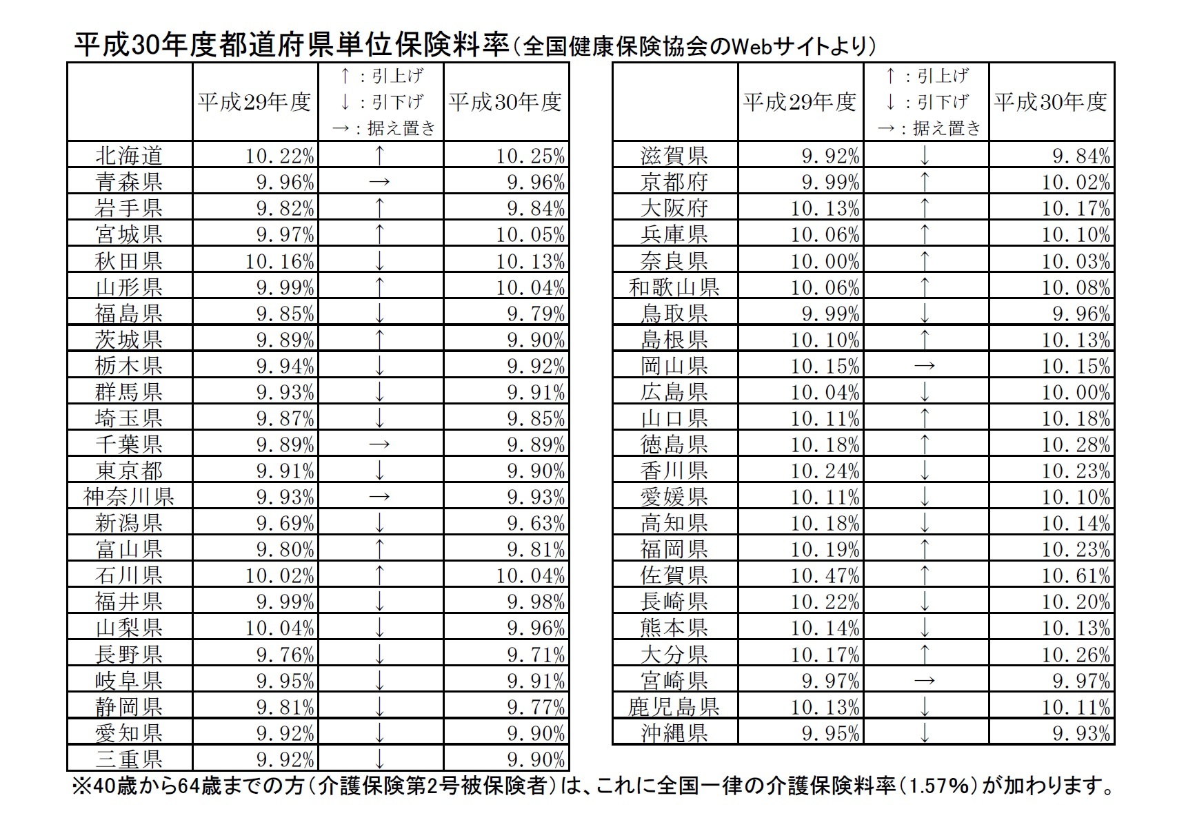 平成30年度都道府県単位保険料率(全国健康保険協会のWebサイトより)