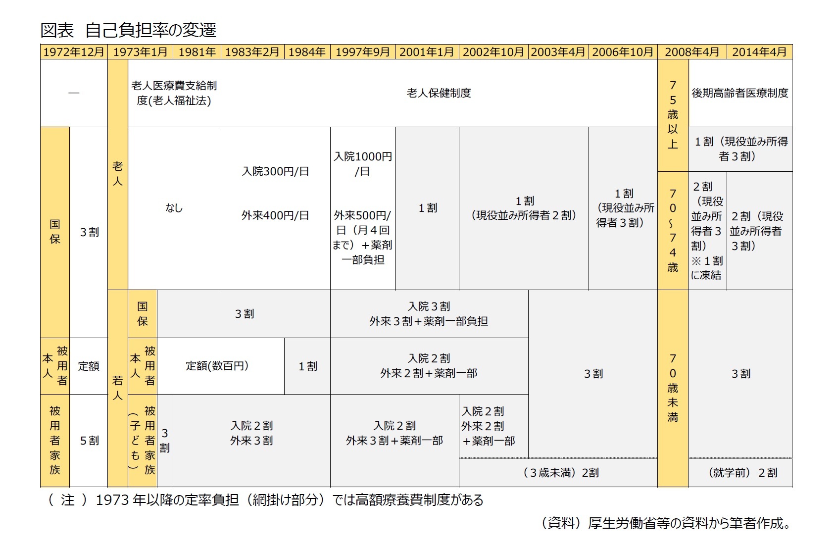 図表　自己負担率の変遷