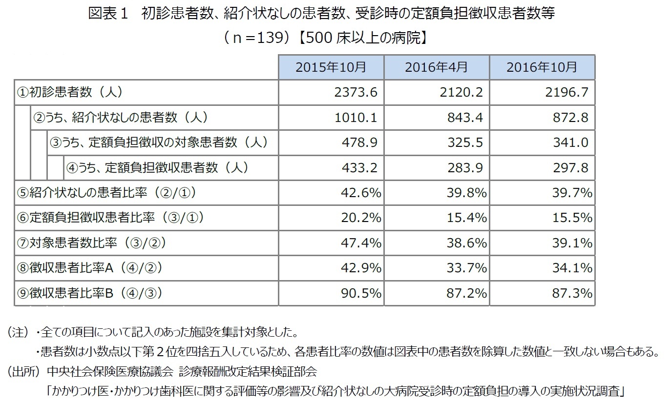 図表１　初診患者数、紹介状なしの患者数、受診時の定額負担徴収患者数等