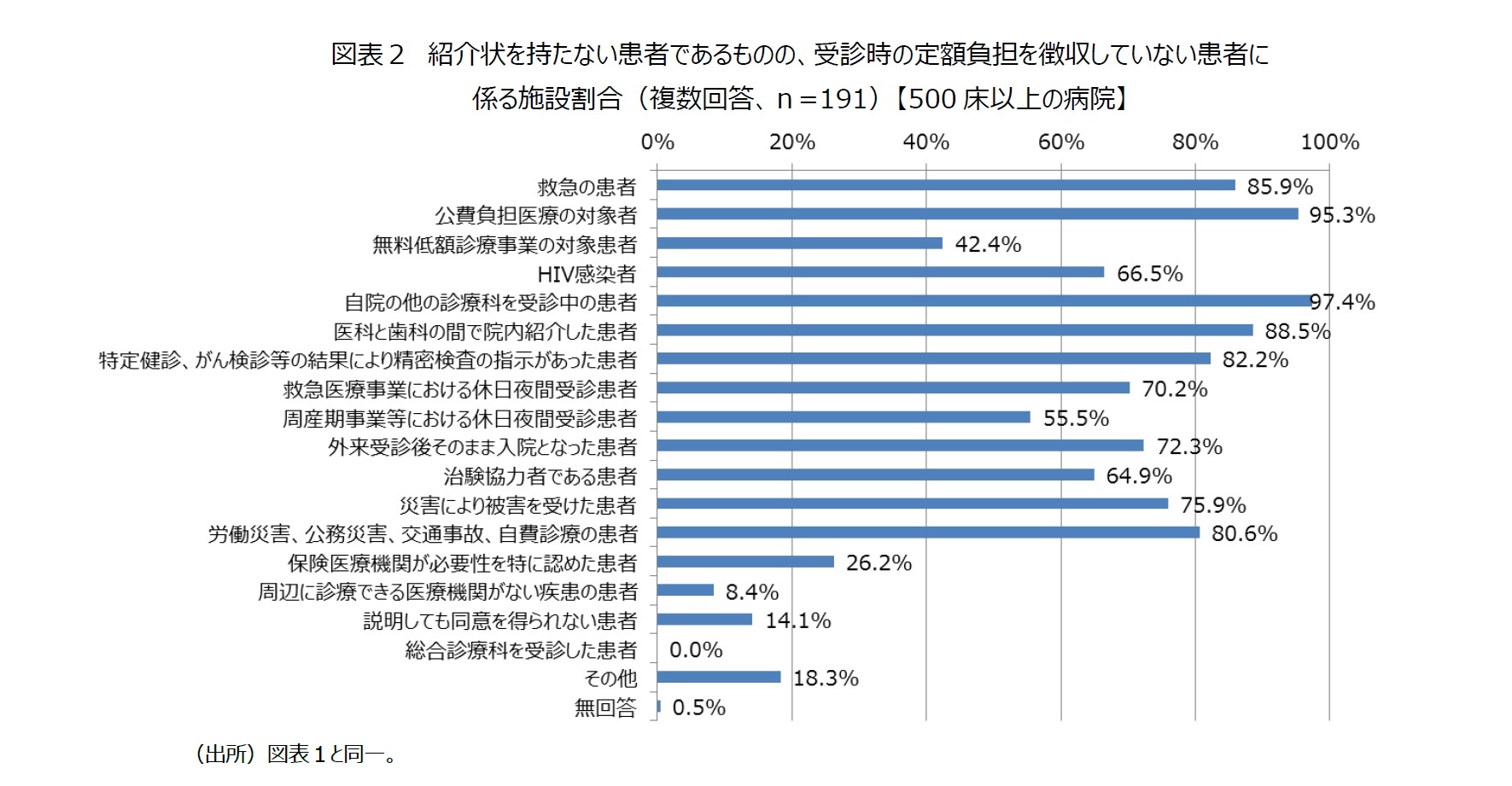 図表２　紹介状を持たない患者であるものの、受診時の定額負担を徴収していない患者に