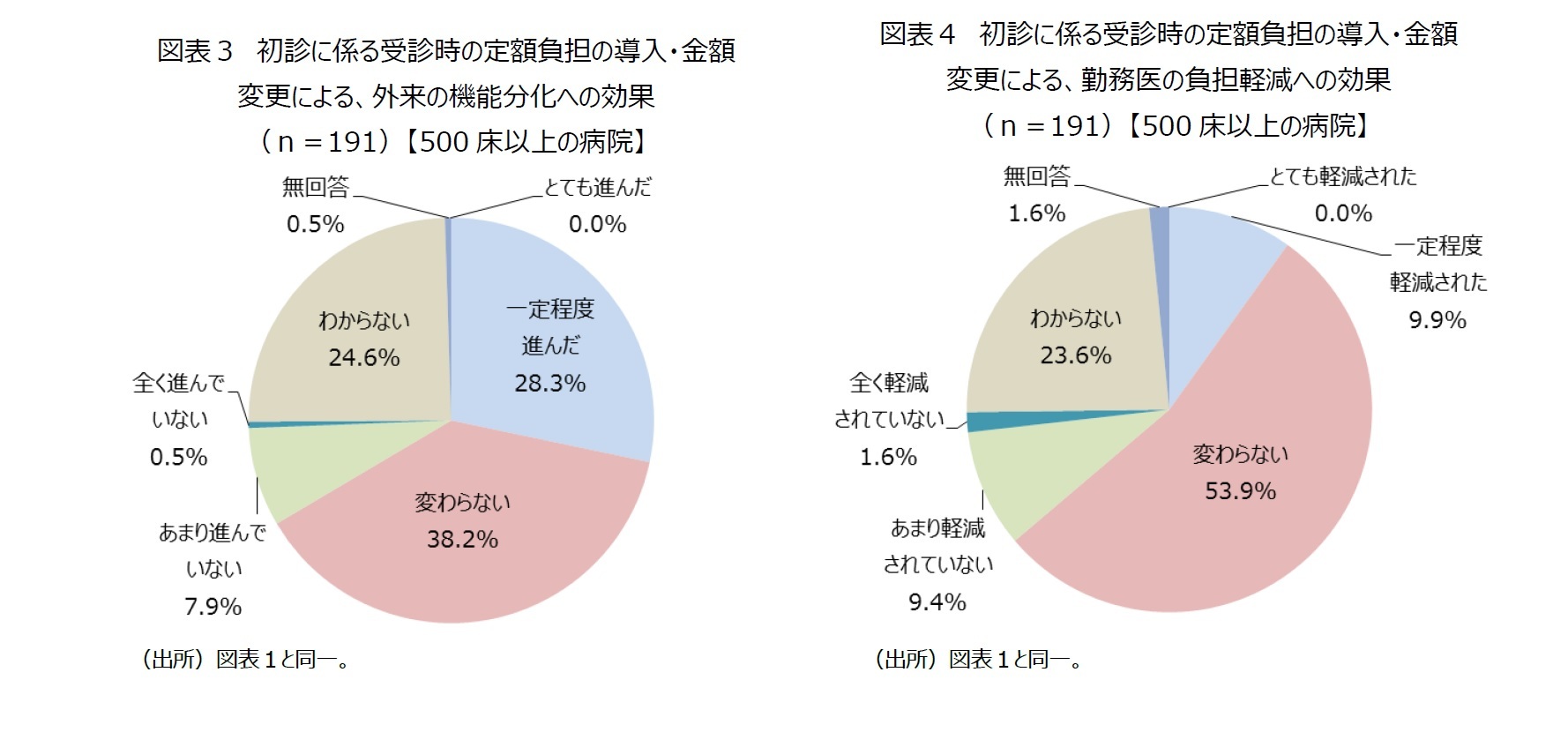 図表３　初診に係る受診時の定額負担の導入・金額変更による、外来の機能分化への効果/図表４　初診に係る受診時の定額負担の導入・金額変更による、勤務医の負担軽減への効果
