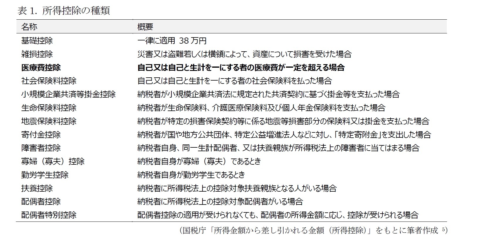 表1. 所得控除の種類