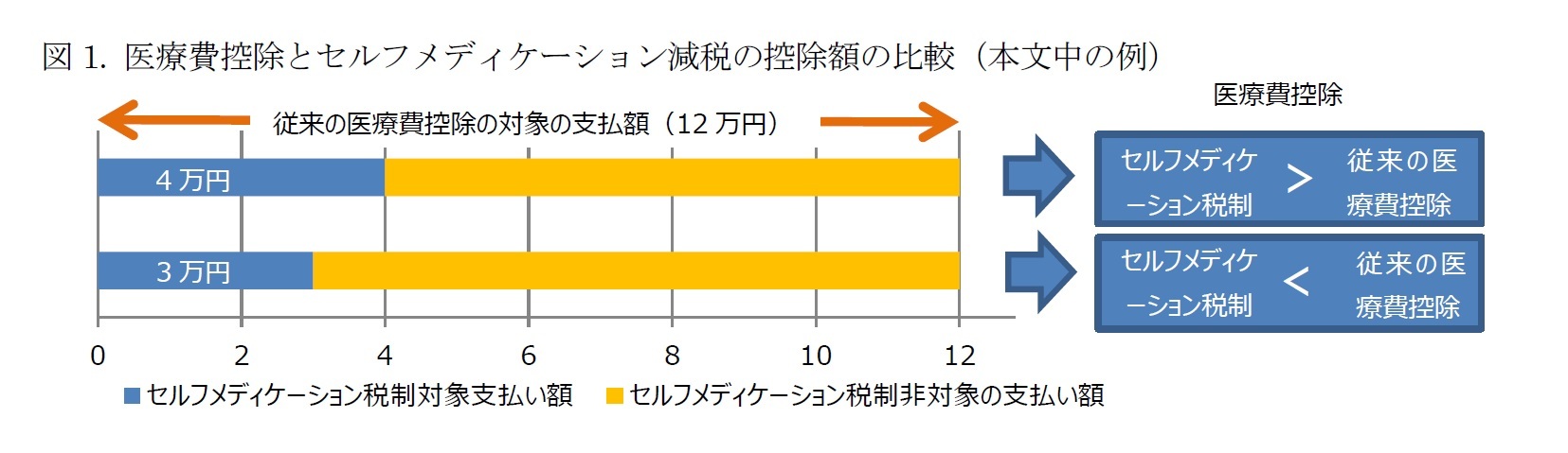 図1. 医療費控除とセルフメディケーション減税の控除額の比較(本文中の例)