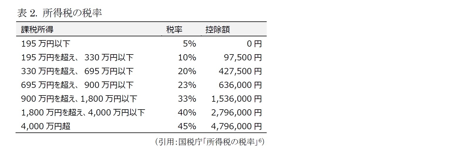 表2. 所得税の税率