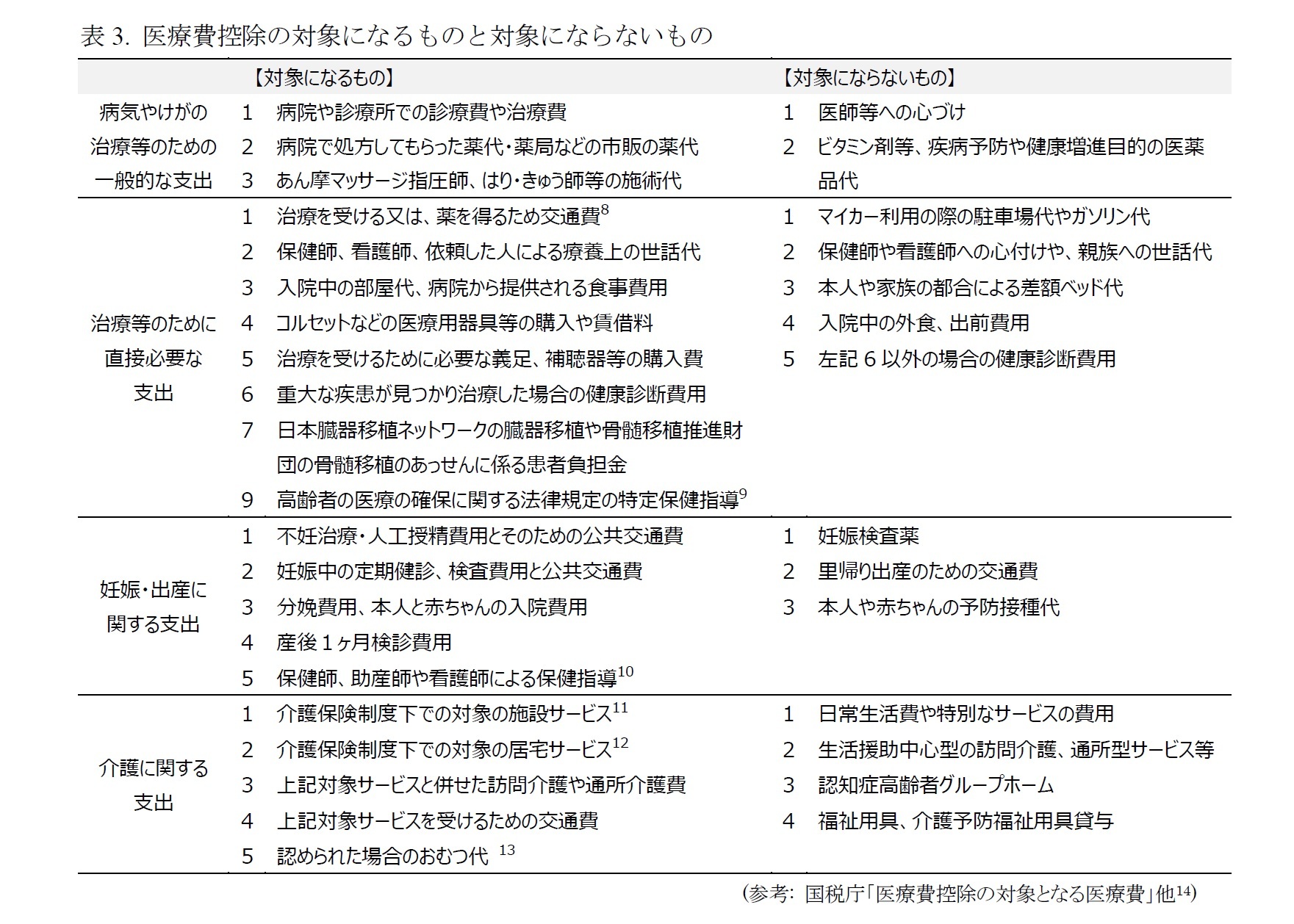 表3. 医療費控除の対象になるものと対象にならないもの