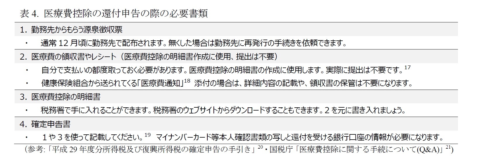 表4. 医療費控除の還付申告の際の必要書類