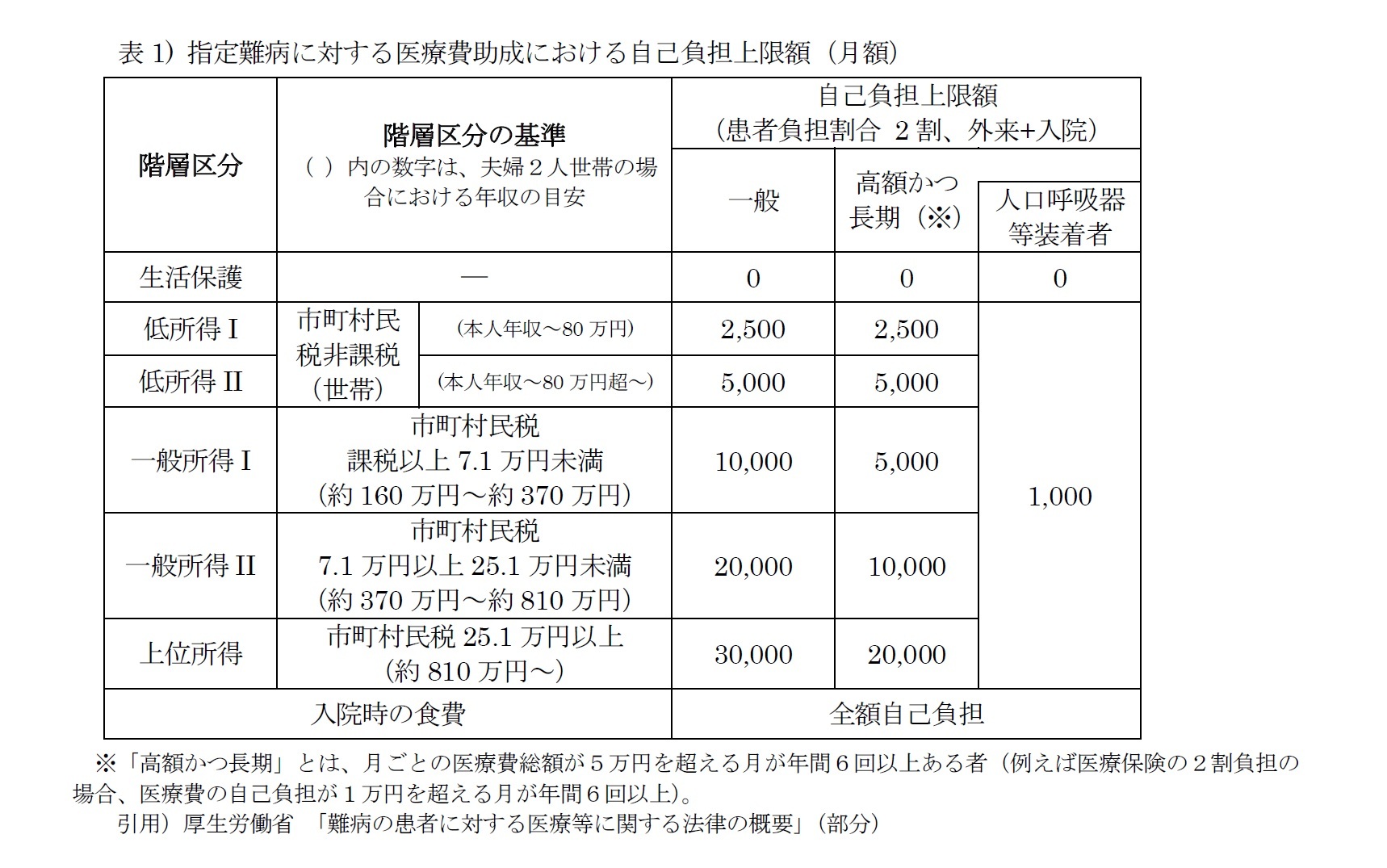 表1) 指定難病に対する医療費助成における自己負担上限額（月額）