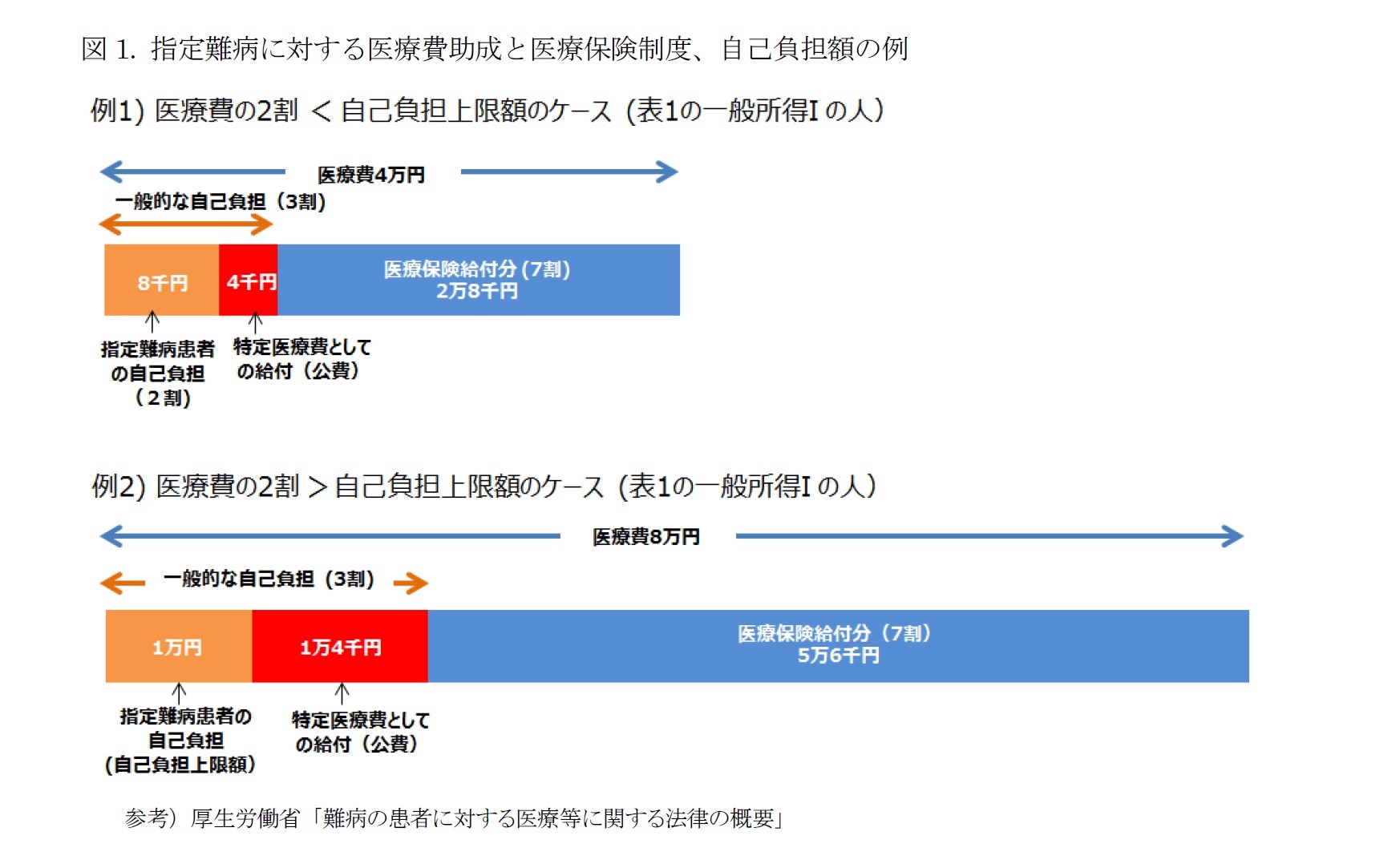 図1. 指定難病に対する医療費助成と医療保険制度、自己負担額の例