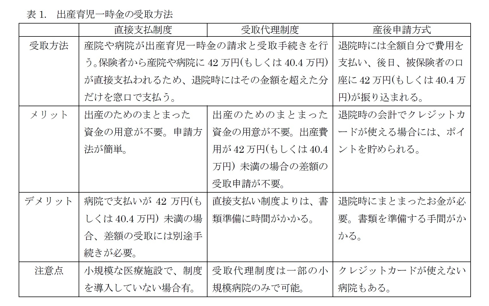 表1.　出産育児一時金の受取方法