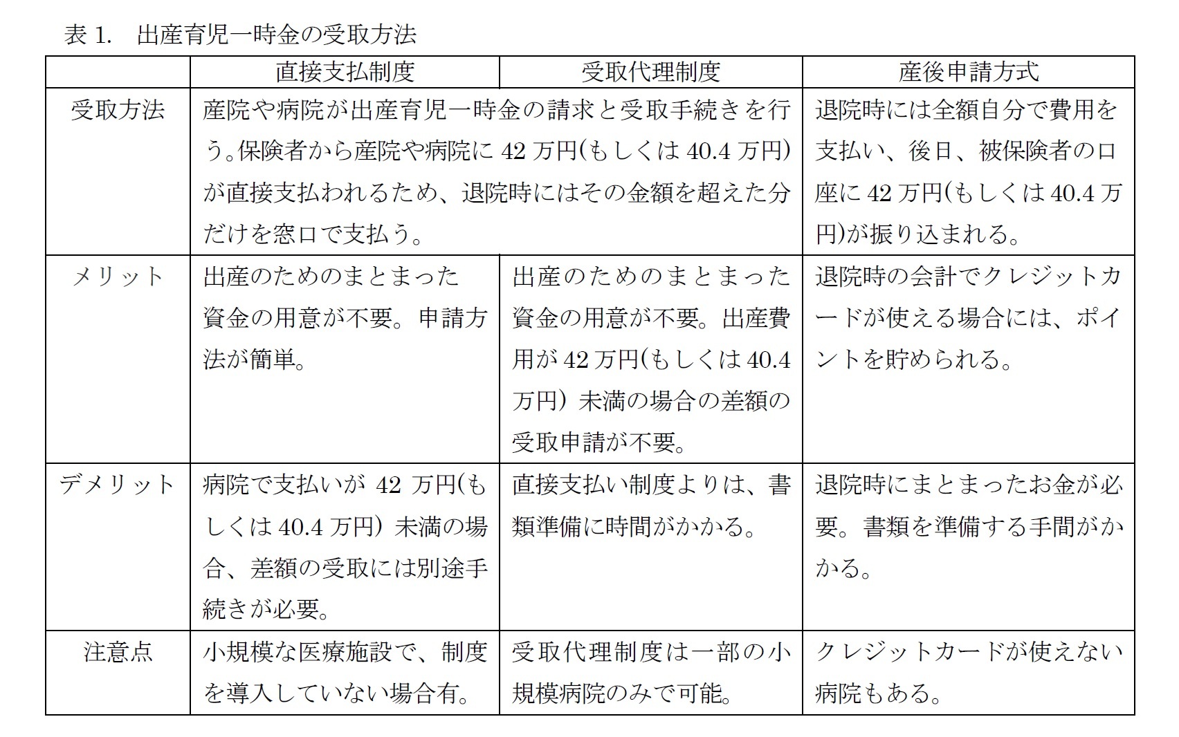 表1. 出産育児一時金の受取方法