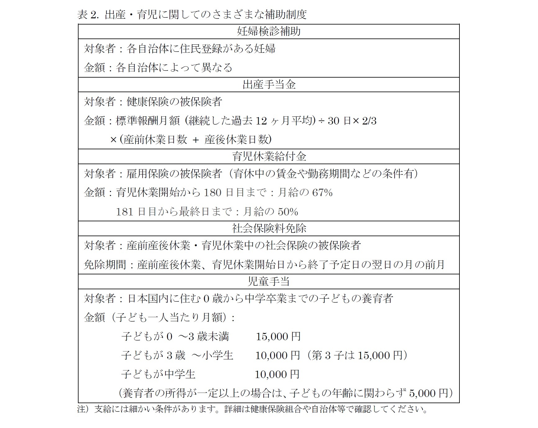 表2. 出産・育児に関してのさまざまな補助制度