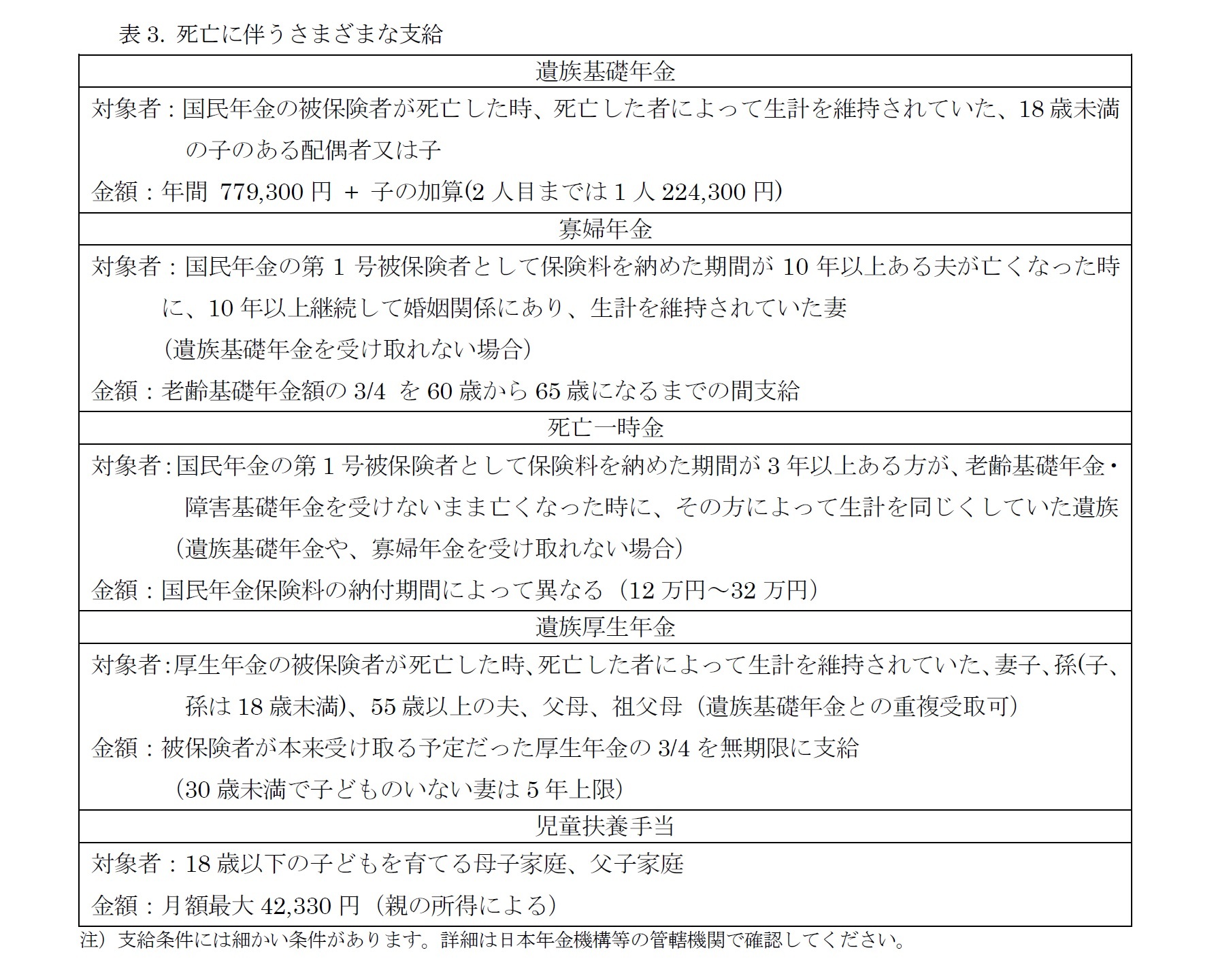 表3. 死亡に伴うさまざまな支給