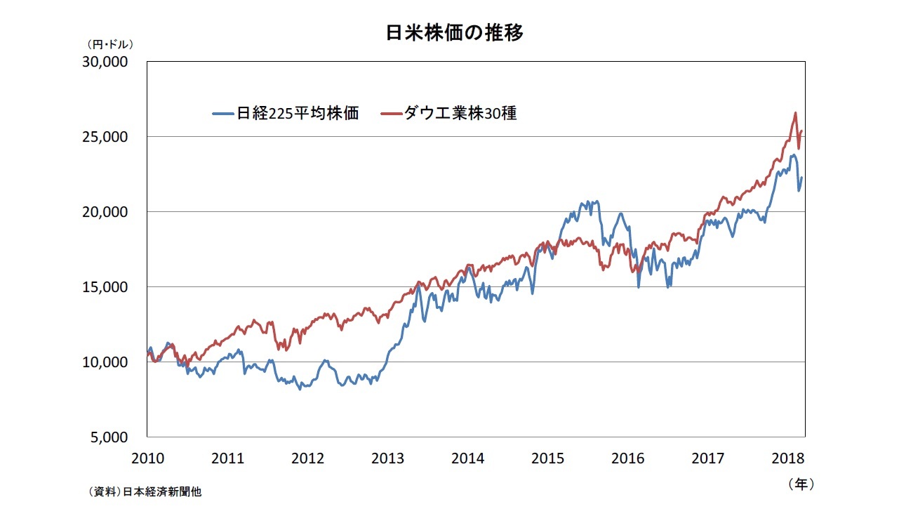 日米株価の推移