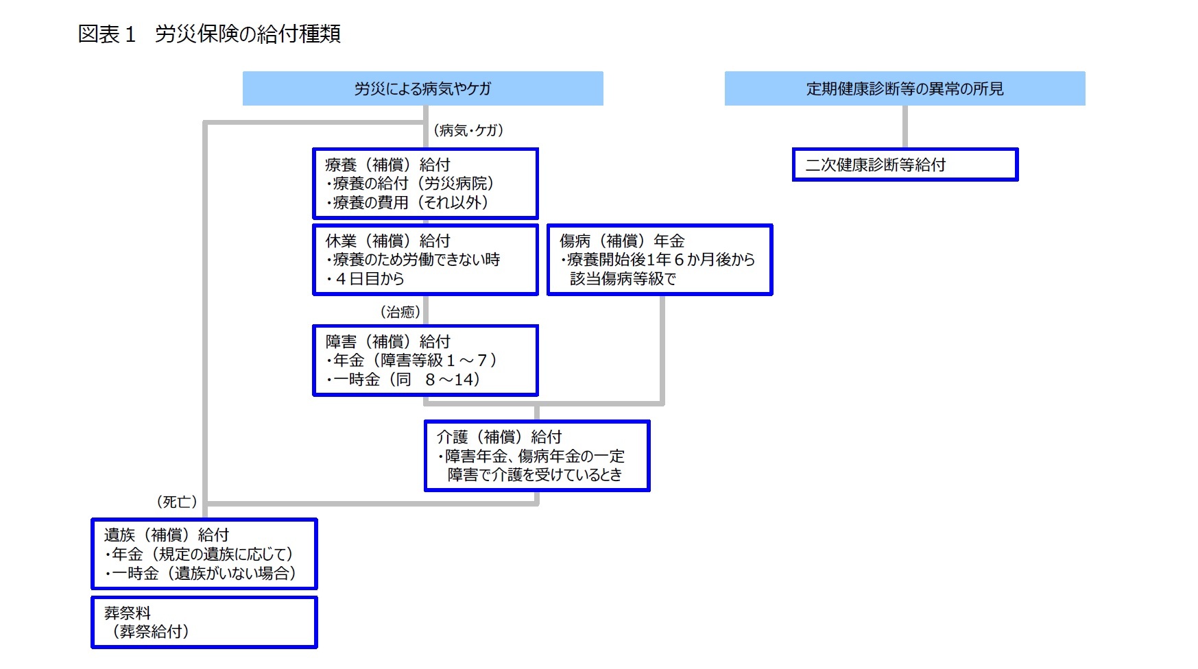 災害 保険 労働 補償