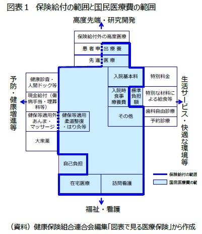 図表１　保険給付の範囲と国民医療費の範囲