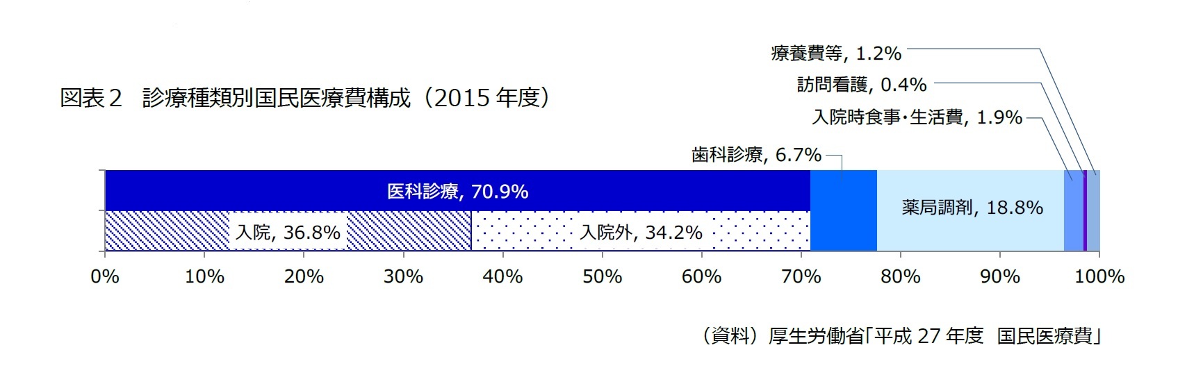 図表２　診療種類別国民医療費構成（2015年度）