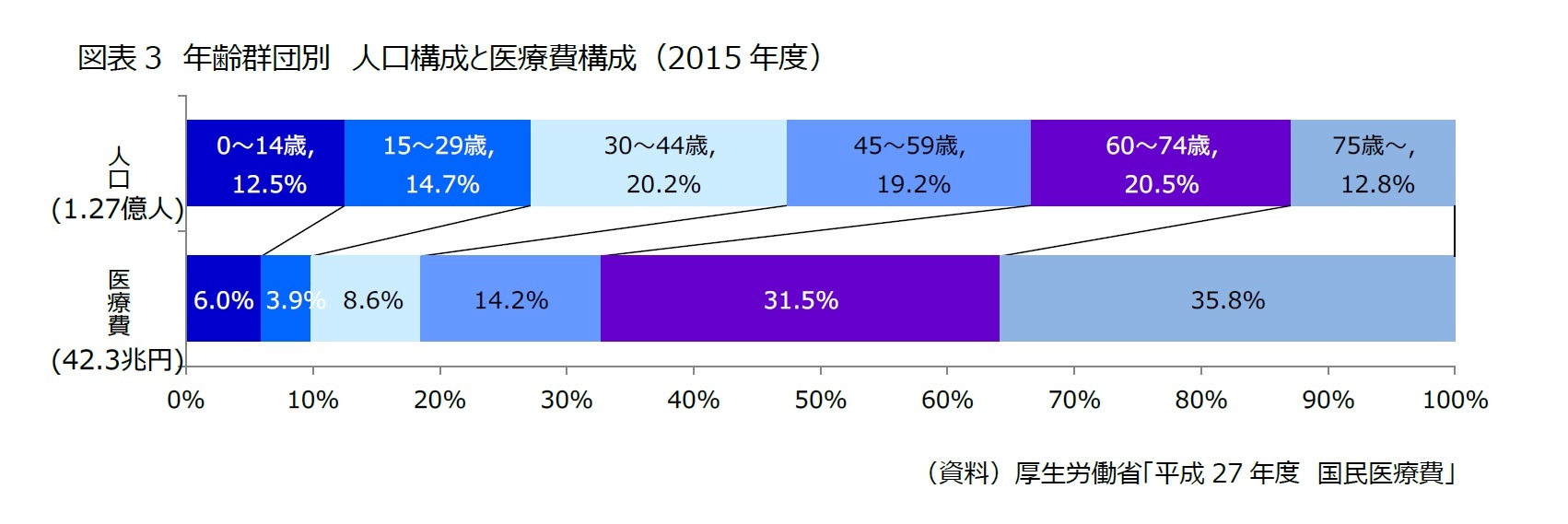 図表3　年齢群団別　人口構成と医療費構成（2015年度）