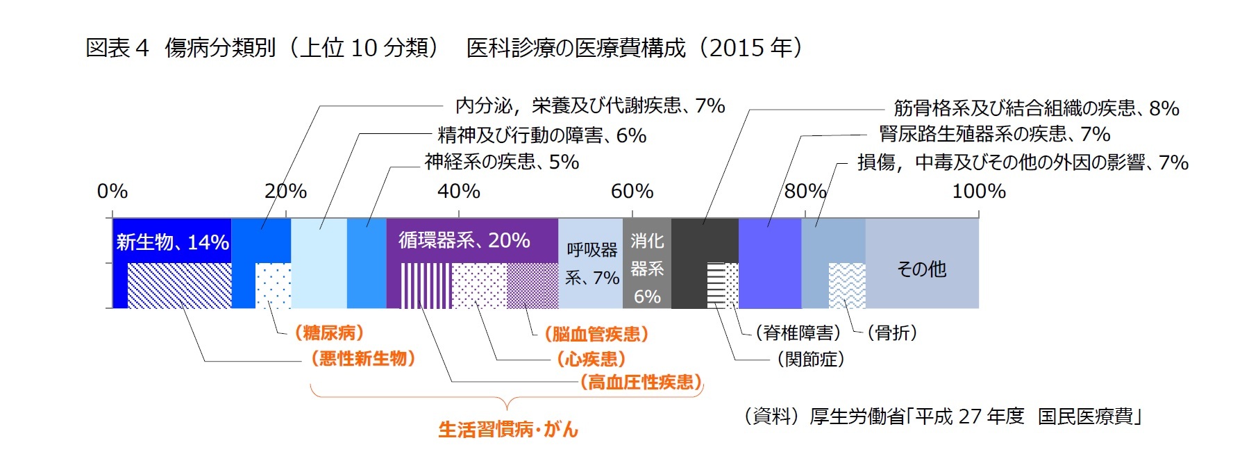 図表4　傷病分類別（上位10分類）　医科診療の医療費構成（2015年）