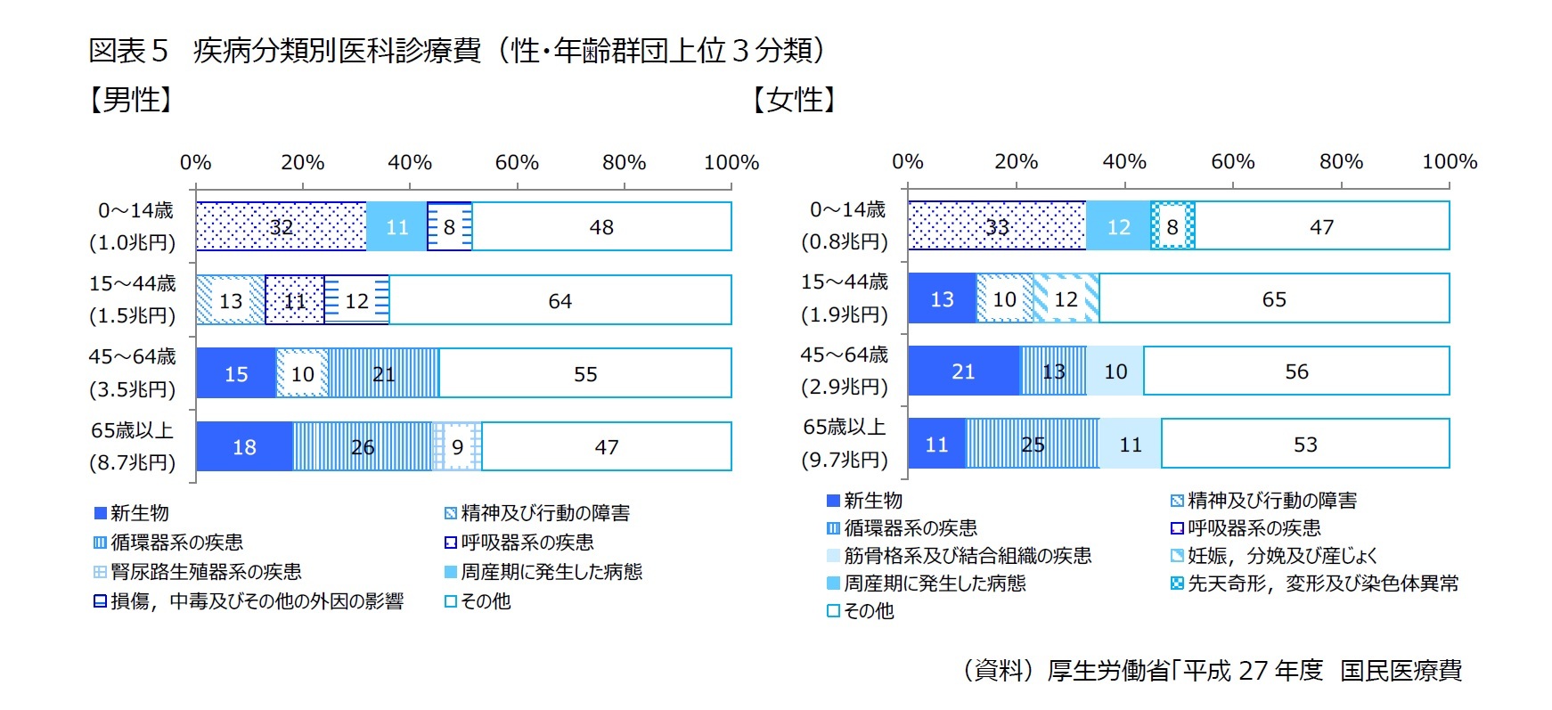 図表５　疾病分類別医科診療費（性・年齢群団上位３分類）