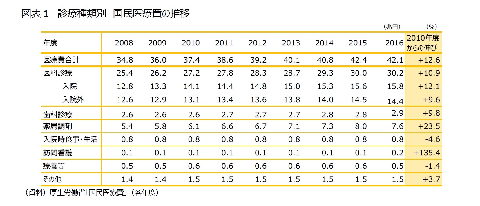 図表1 診療種類別 国民医療費の推移