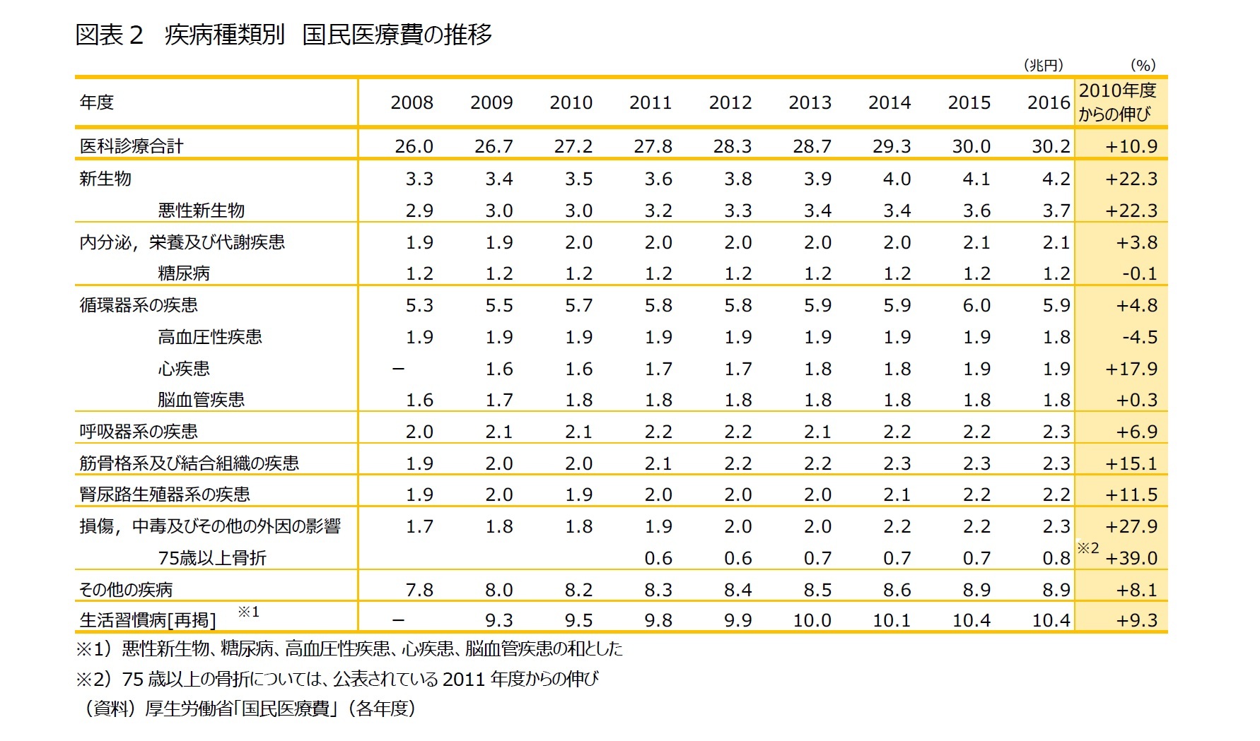 図表2 疾病種類別 国民医療費の推移