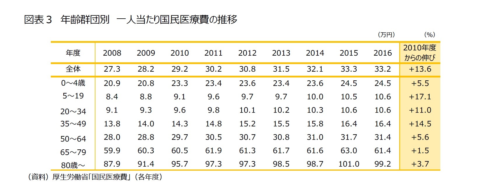 図表３　年齢群団別　一人当たり国民医療費の推移