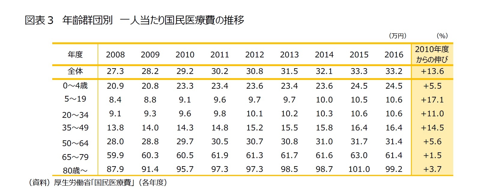 図表3 年齢群団別 一人当たり国民医療費の推移