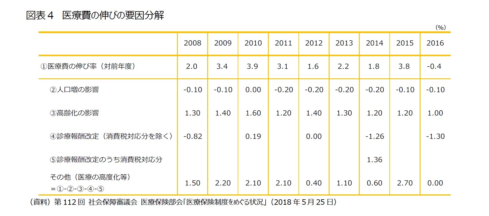 図表４　医療費の伸びの要因分解