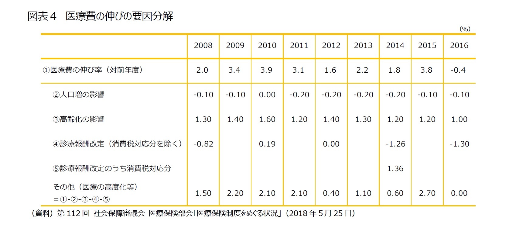 図表4 医療費の伸びの要因分解