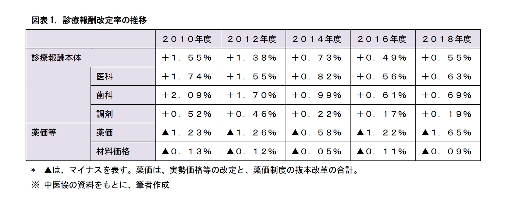 図表1. 診療報酬改定率の推移