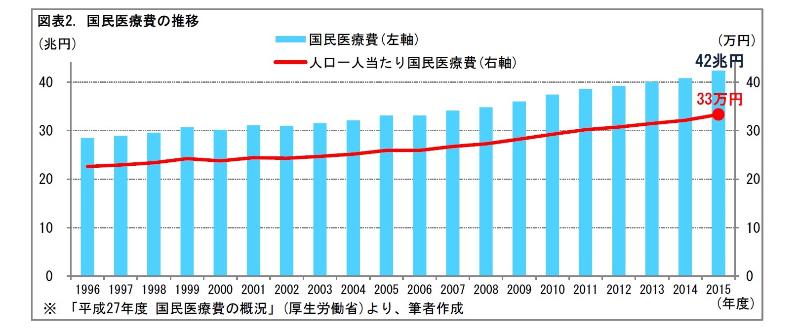 図表2. 国民医療費の推移