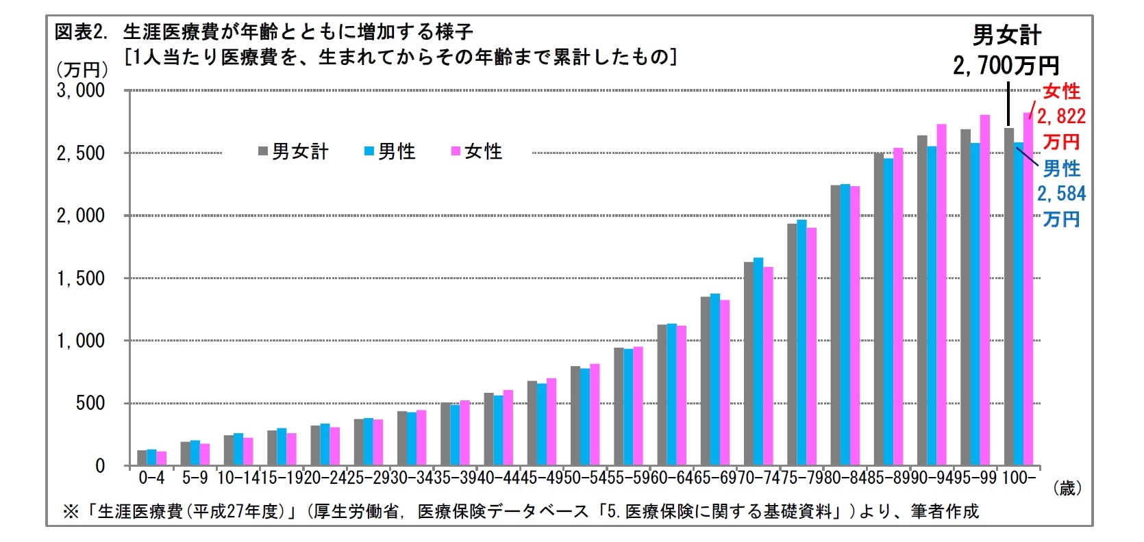 図表2. 生涯医療費が年齢とともに増加する様子