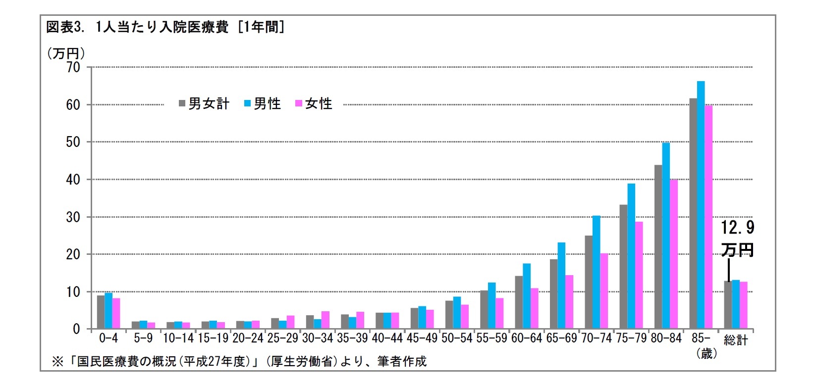 図表3. 1人当たり入院医療費 [1年間]