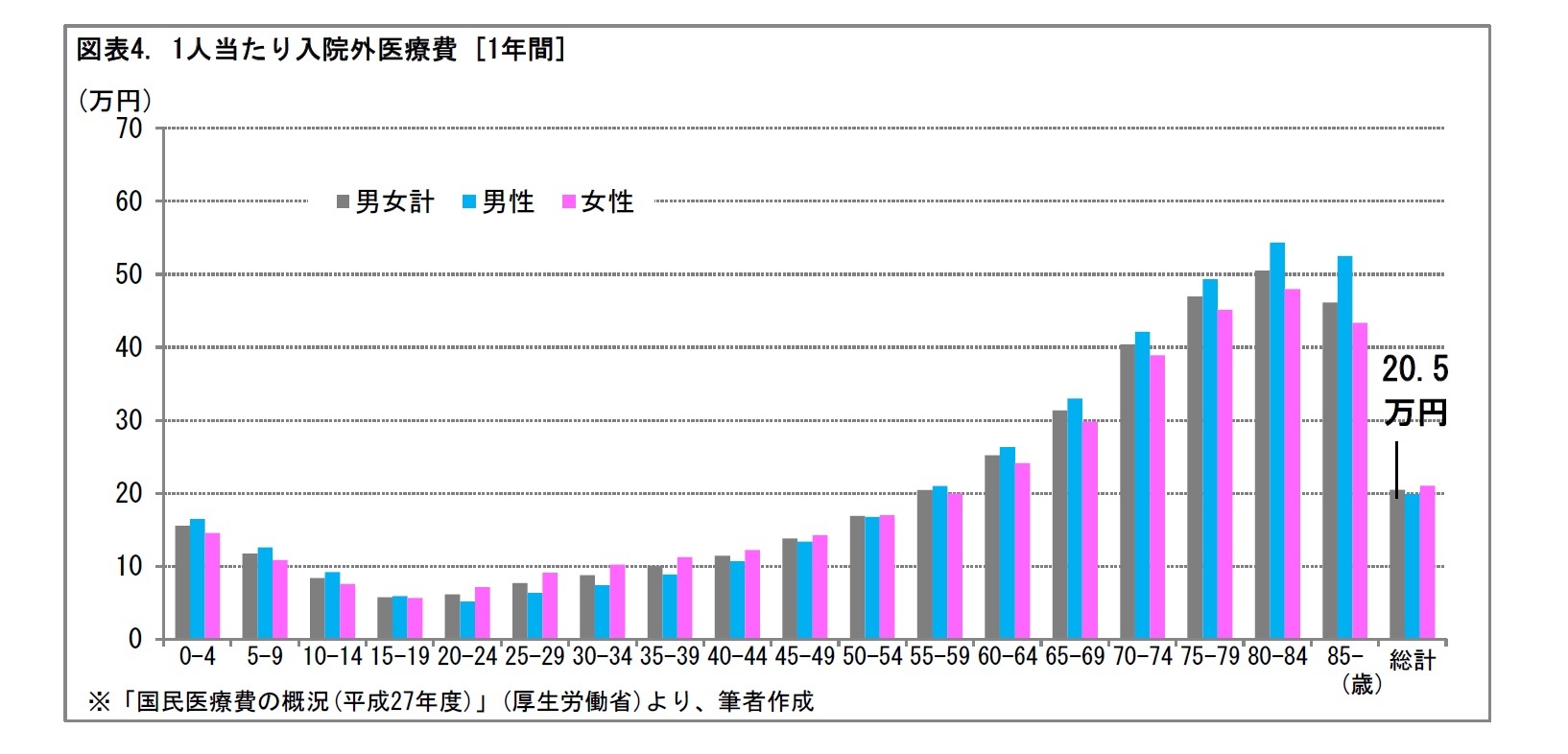 医療費は各年齢でどれくらいかかるものなの ニッセイ基礎研究所