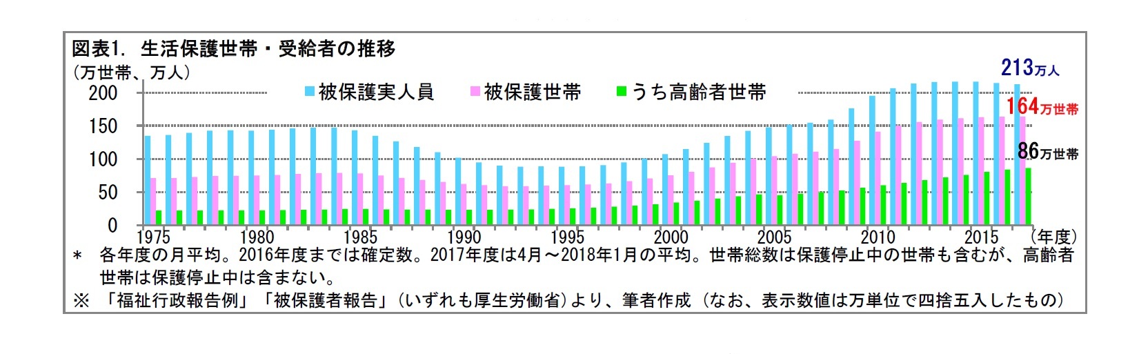 図表1. 生活保護世帯・受給者の推移