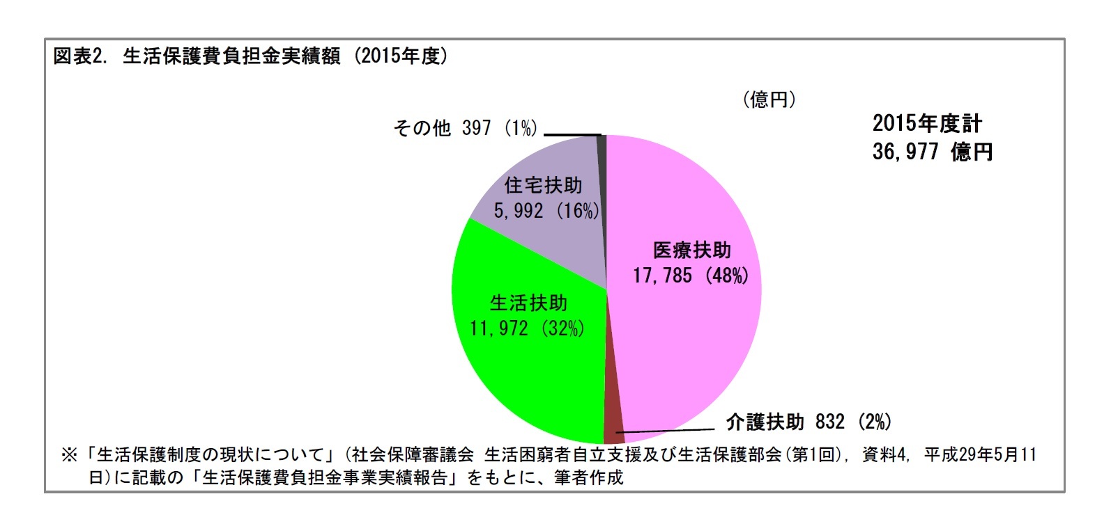 図表2. 生活保護費負担金実績額 (2015年度)